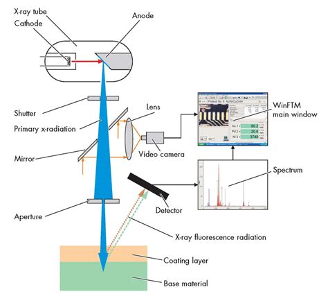 how does xrf measure thickness|how to interpret xrf spectra.